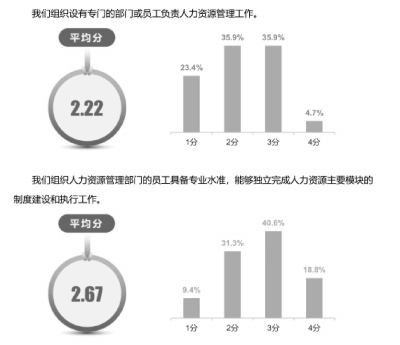 20人以上的公益机构更重视人力资源工作