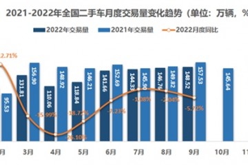9月全国二手车市场交易量为148.52万辆交易金额966.95亿元