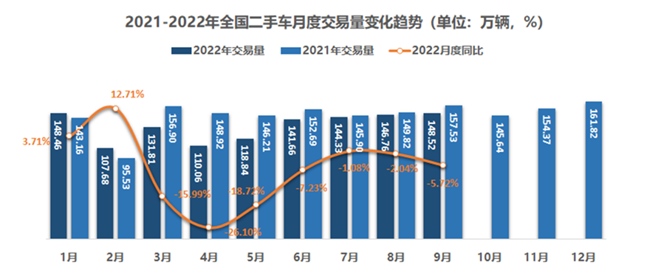 9月全国二手车市场交易量为148.52万辆交易金额966.95亿元